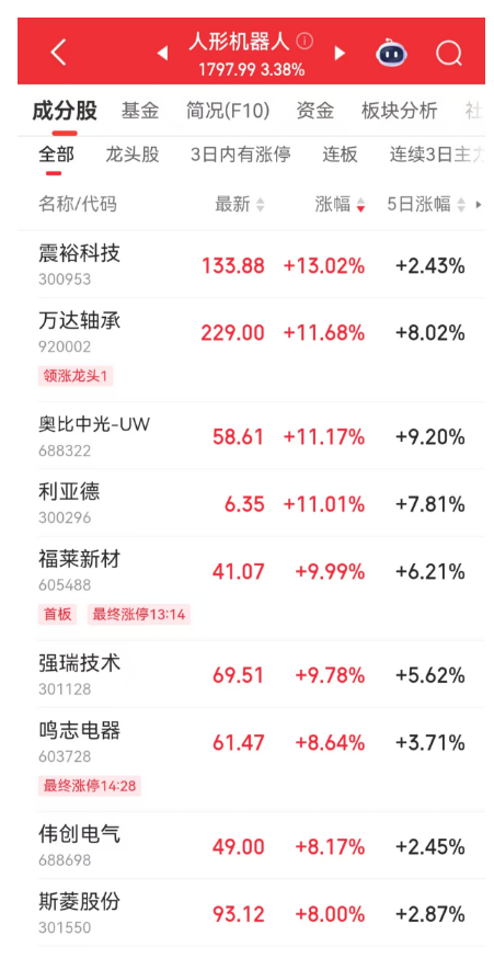 A股反弹!黄金股,涨停潮