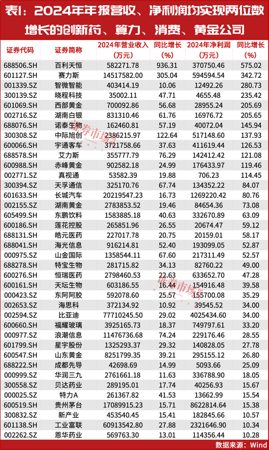 盯住这四个行业!