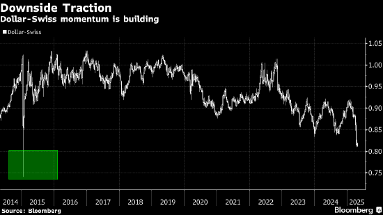 瑞郎盯着欧元 加剧美元下行压力