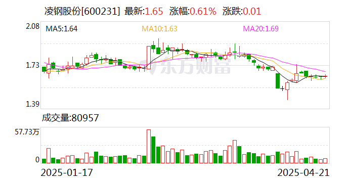 凌钢股份：拟以5000万元-1亿元回购股份