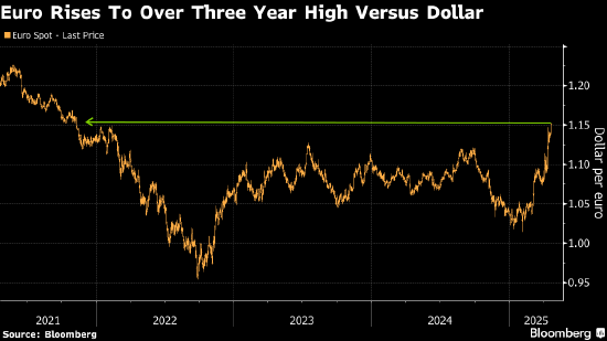 美国资产避险地位动摇 特朗普咬住鲍威尔不放刺激抛售交易