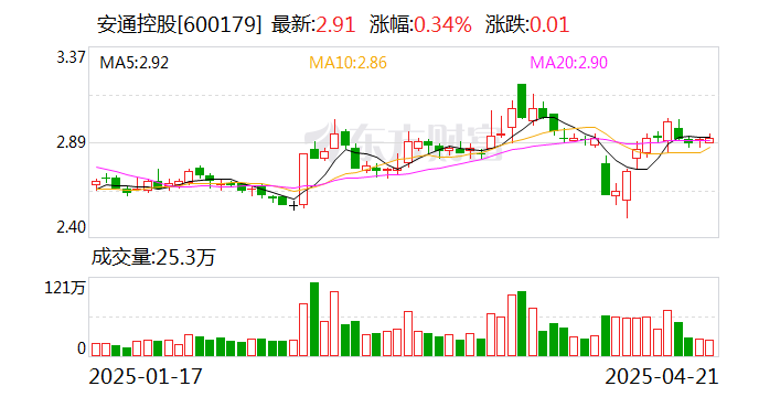 安通控股：第一季度净利润同比增长372%