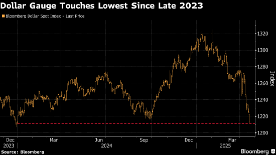 美国资产避险地位在重重疑虑中动摇 特朗普紧咬鲍威尔刺激抛售交易