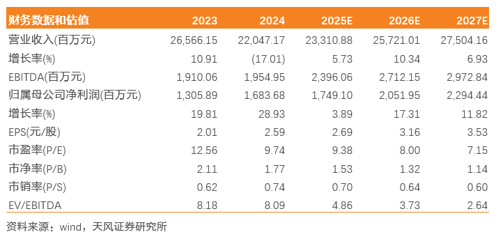 九丰能源:气价波动背景下业绩韧性强,积极实施现金分红与股份回购