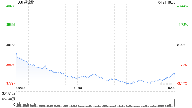 尾盘:美股重挫 三大股指跌幅均超3%