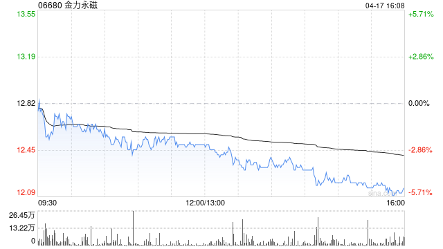 金力永磁获控股股东赣州格硕质押及解除质押部分股份