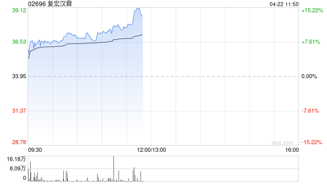 港股复宏汉霖大涨超8% 复星国际4月多次增持复宏汉霖