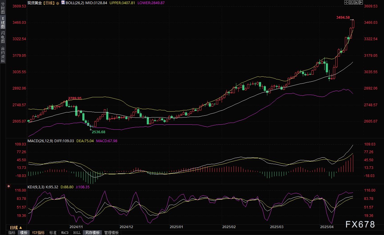 分析师：特鲍对决危及美联储的独立性和美元，金价涨势“停不住”