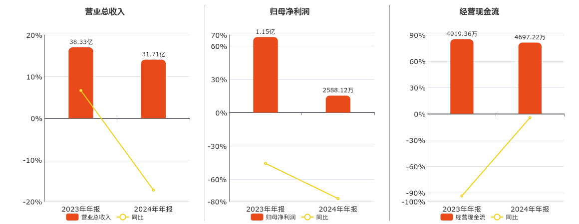 达实智能2024年净利润为2588.12万元、较去年同期下降77.45%