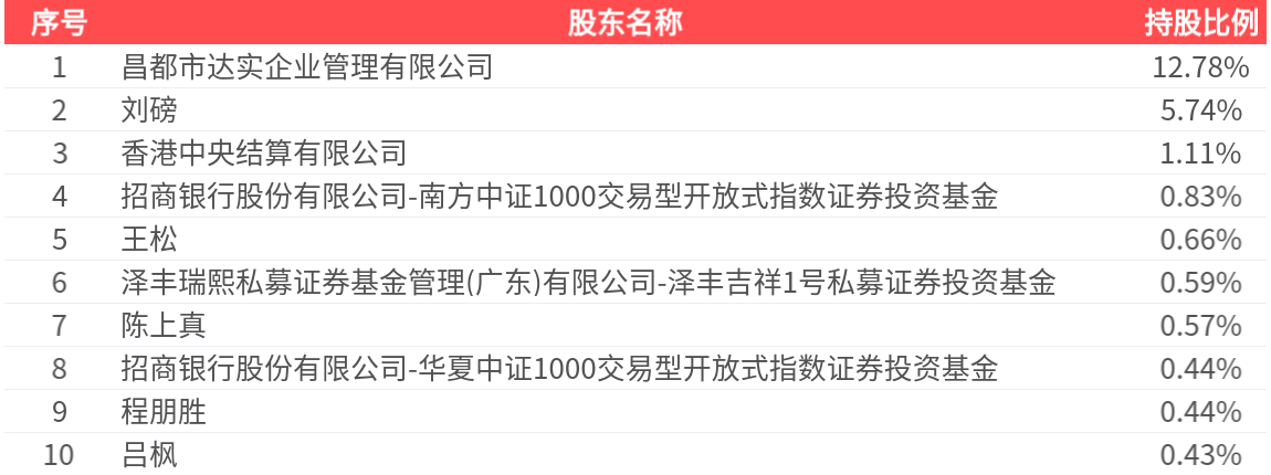 达实智能2024年净利润为2588.12万元、较去年同期下降77.45%