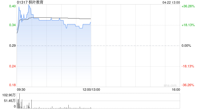 枫叶教育现涨超17% 预计中期纯利不少于1.1亿元同比扭亏为盈