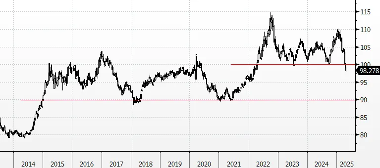 特朗普向美联储开火，美元先崩为敬