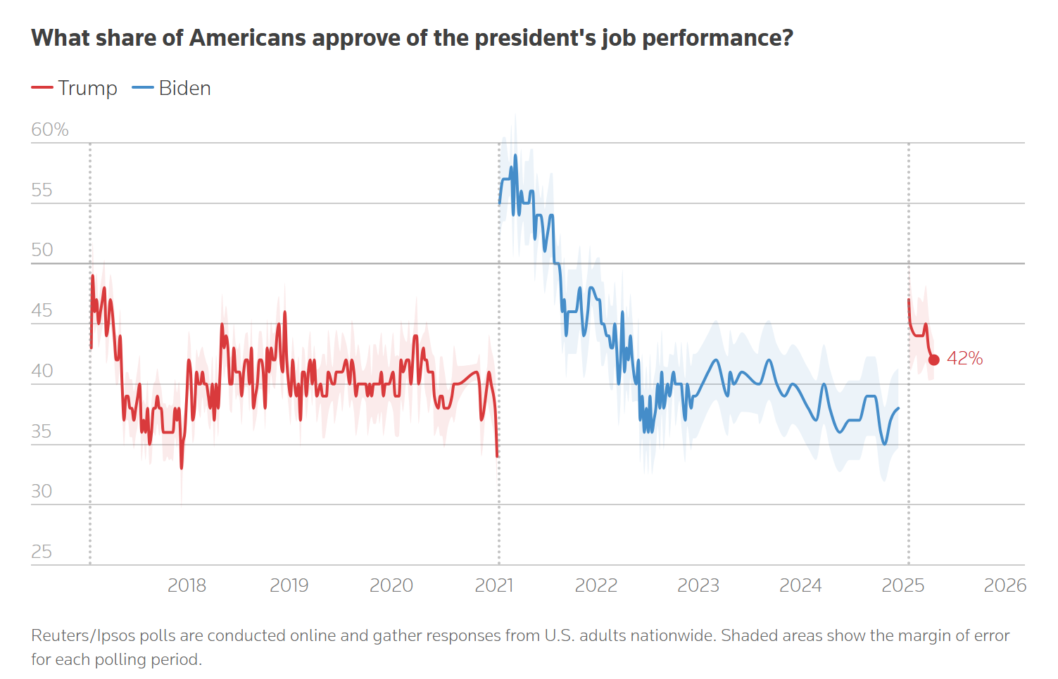 特朗普权力扩大引担忧 支持率跌至重返白宫来最低
