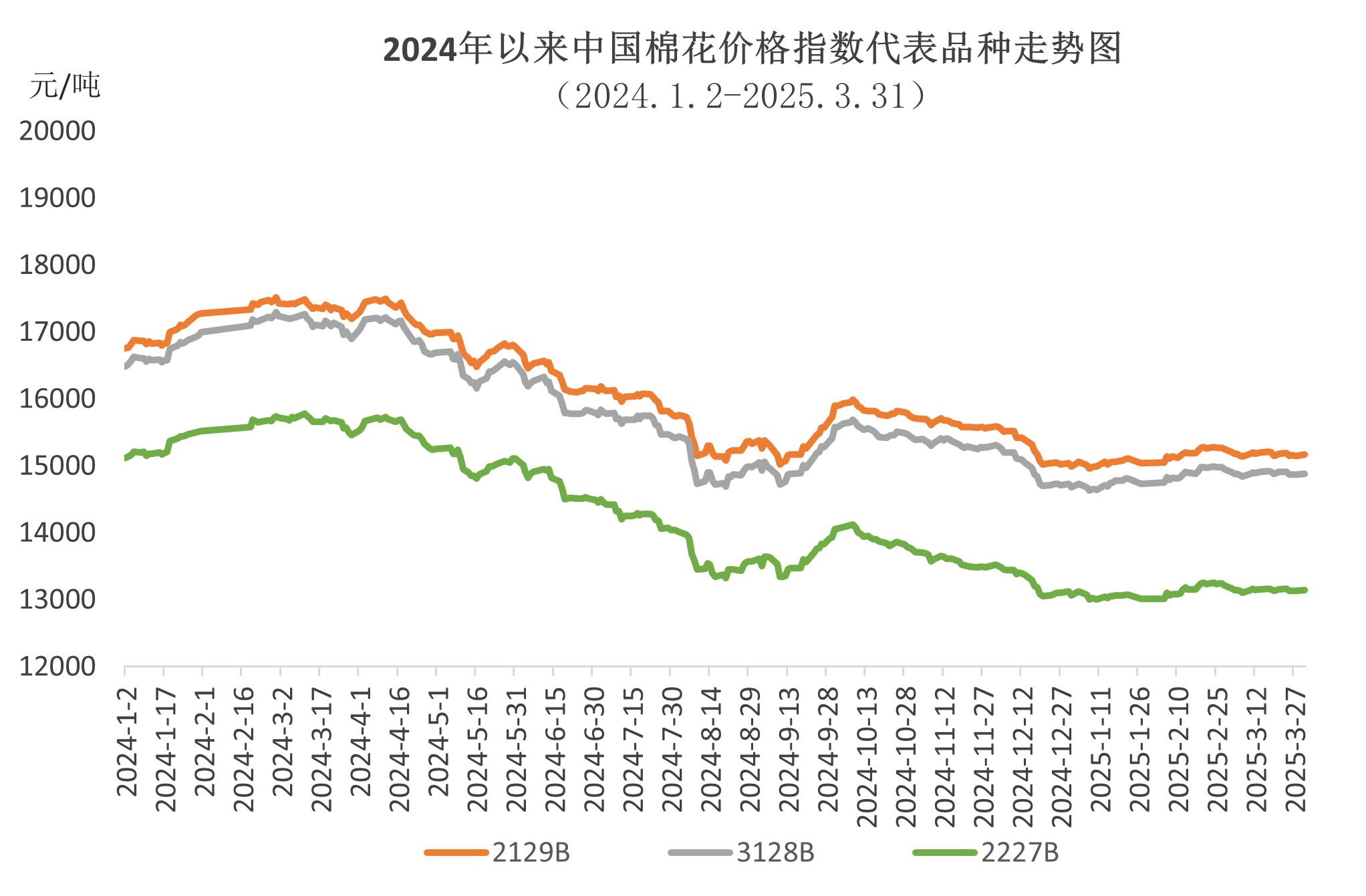 美国关税政策冲击 国际棉价大幅波动