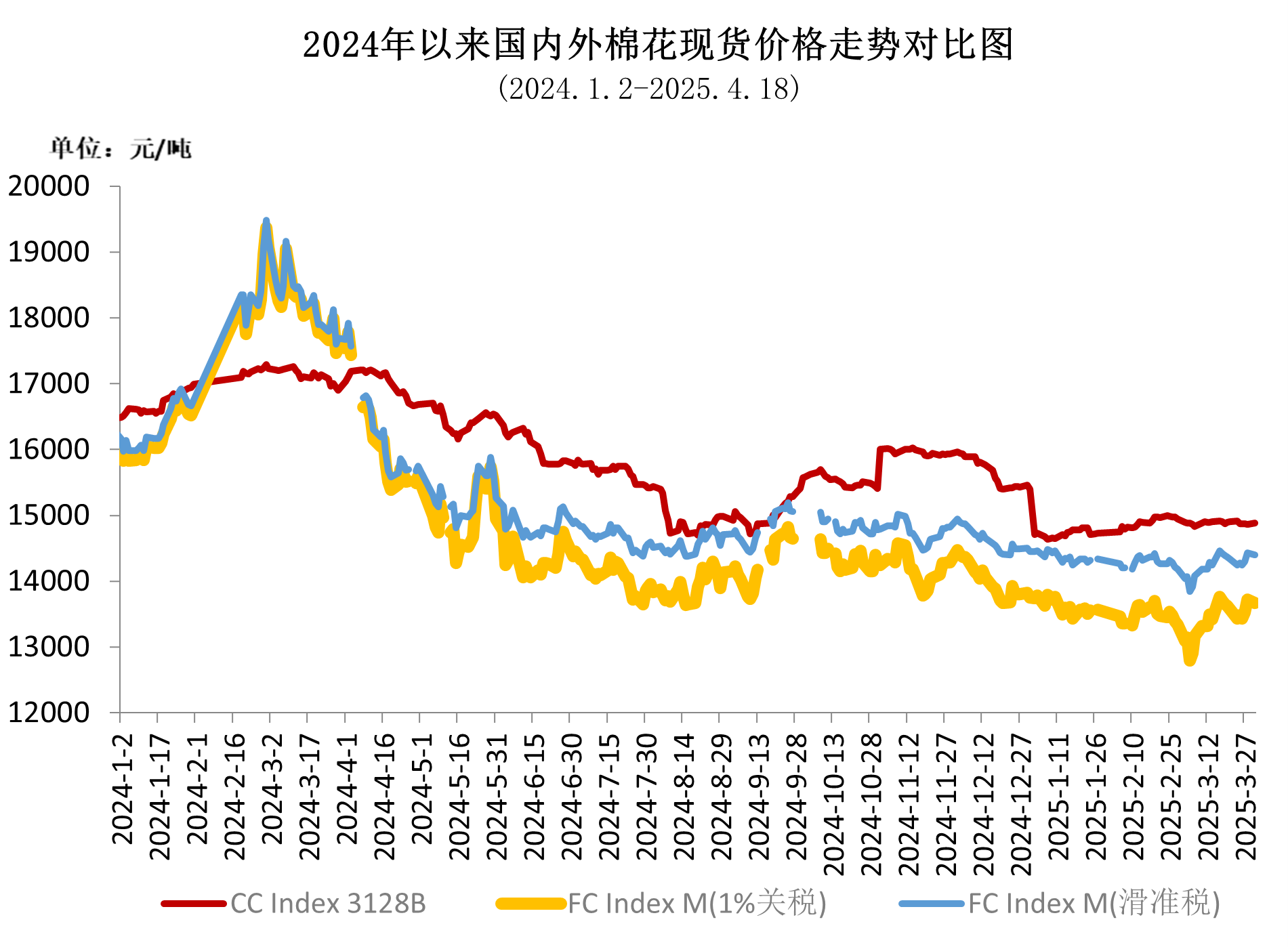 美国关税政策冲击 国际棉价大幅波动