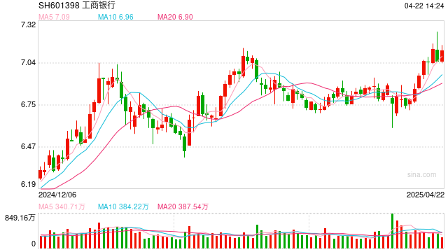 利率下行期，上市银行这类资产收益率却逆势上行