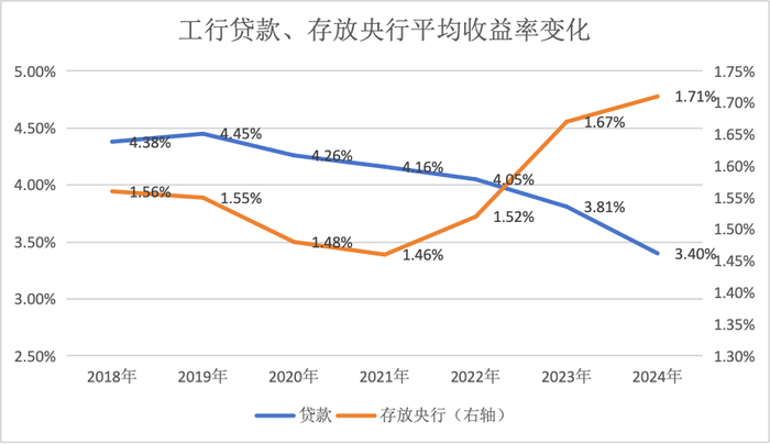 利率下行期，上市银行这类资产收益率却逆势上行