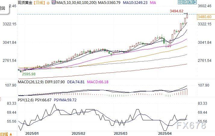 金价3500美元近在咫尺,有机构称4000以下仍很便宜