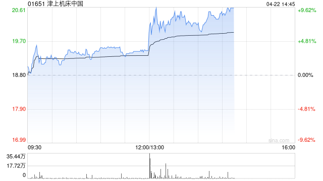 津上机床中国发盈喜 预期年度股东应占溢利约7.82亿元同比增加约60%