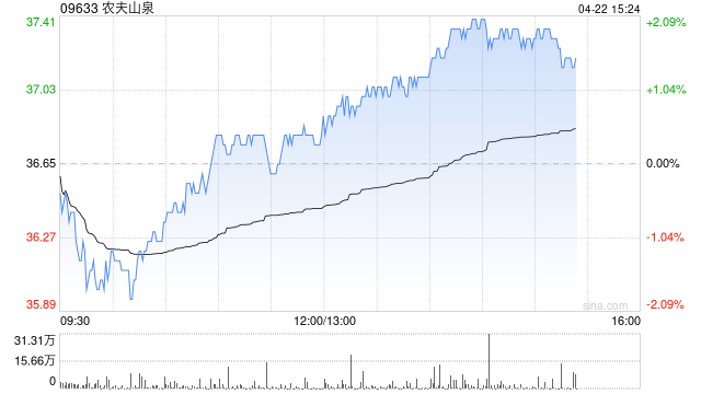 大摩：升农夫山泉目标价至33港元 评级为“与大市同步”