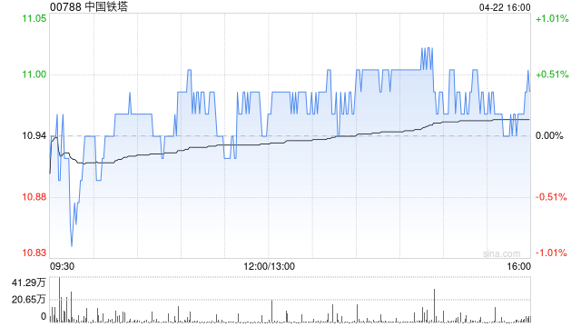 大摩:降中国铁塔今明两年盈测 下调目标价至12港元