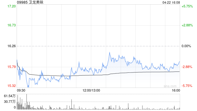 大摩:卫龙美味优于同业的基本面 升目标价至18.1港元
