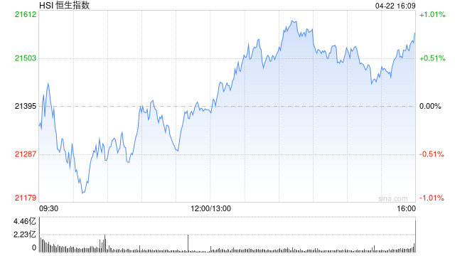 收评：港股恒指涨0.78% 科指涨0.24% 医药股集体大涨