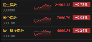 收评：港股恒指涨0.78% 科指涨0.24% 医药股集体大涨