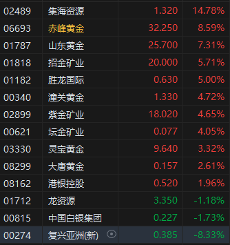 收评：港股恒指涨0.78% 科指涨0.24% 医药股集体大涨