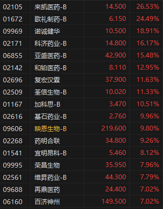收评：港股恒指涨0.78% 科指涨0.24% 医药股集体大涨