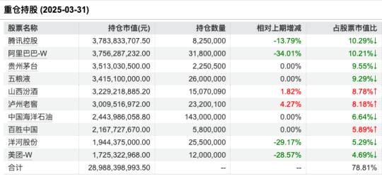 张坤一季报出炉：大幅减持腾讯、阿里巴巴！亚洲精选增配台股台积电，强调企业价值而非纠结于经济