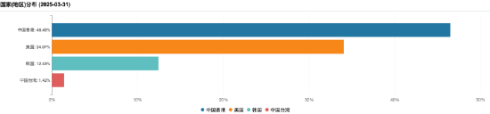 张坤一季报出炉：大幅减持腾讯、阿里巴巴！亚洲精选增配台股台积电，强调企业价值而非纠结于经济