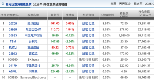 张坤一季报出炉：大幅减持腾讯、阿里巴巴！亚洲精选增配台股台积电，强调企业价值而非纠结于经济