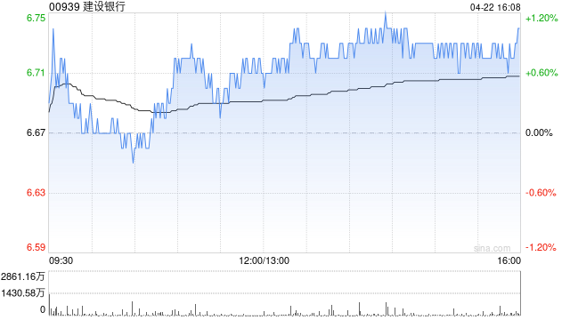 小摩:升建设银行目标价至7.9港元 续予“增持”评级