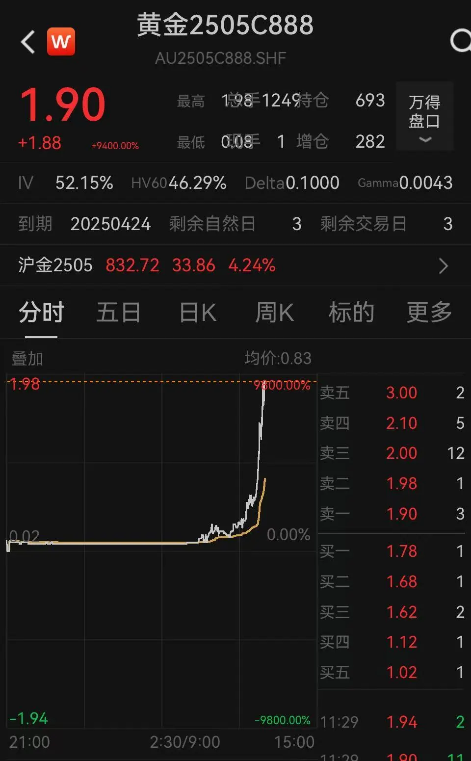 金价大涨引发“末日轮”效应:沪金期权多张合约暴涨,最大涨幅9800%!