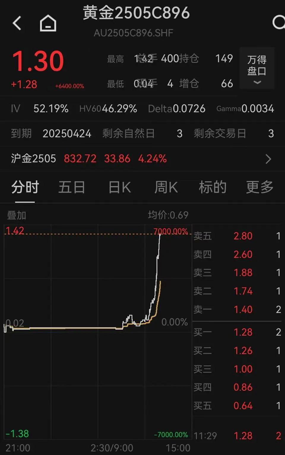 金价大涨引发“末日轮”效应:沪金期权多张合约暴涨,最大涨幅9800%!