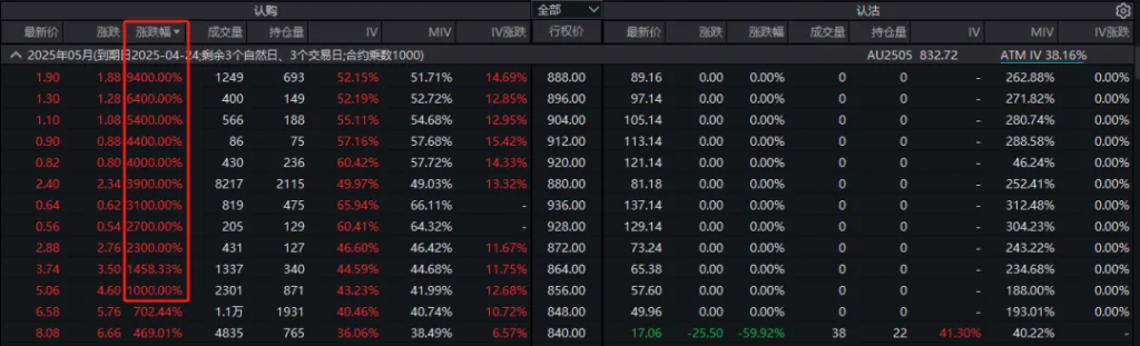 金价大涨引发“末日轮”效应:沪金期权多张合约暴涨,最大涨幅9800%!