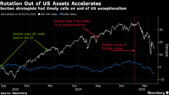 宣告美国例外论终结的策略师:资金从美国资产向外轮动恐持续数年