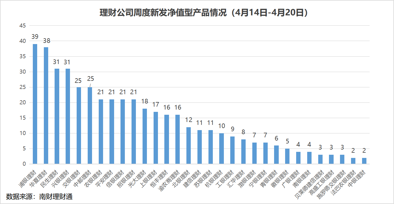 银行理财产品破净率降至1%以下，部分理财机构进军定增
