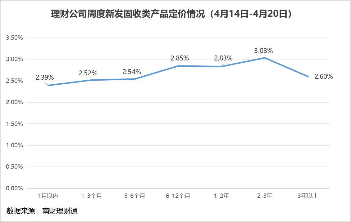 银行理财产品破净率降至1%以下，部分理财机构进军定增