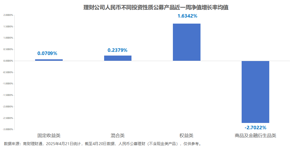 银行理财产品破净率降至1%以下，部分理财机构进军定增
