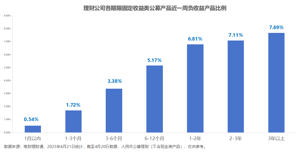 银行理财产品破净率降至1%以下，部分理财机构进军定增