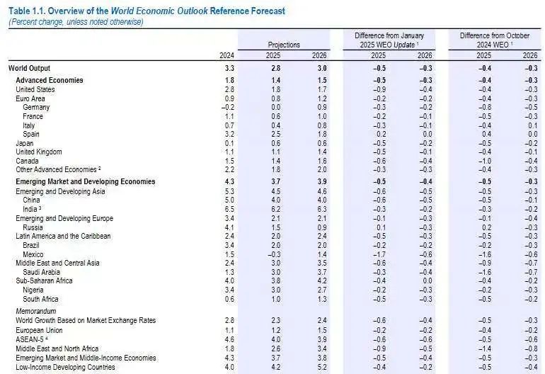 IMF：全面调降全球经济增速预期