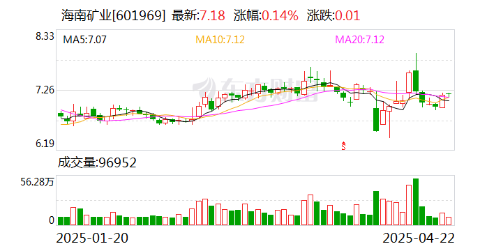 海南矿业:公司参股子公司在马里有Fatou金矿探矿权的100%权益
