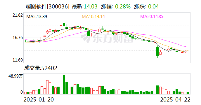 超图软件：2024年净利润亏损1.71亿元 同比转亏