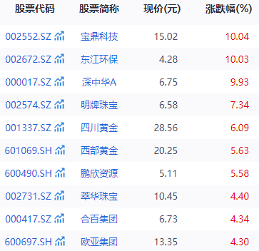 最大涨幅9800%!金价狂飙,引发期权市场“末日轮”行情,沪金期权多张合约大涨