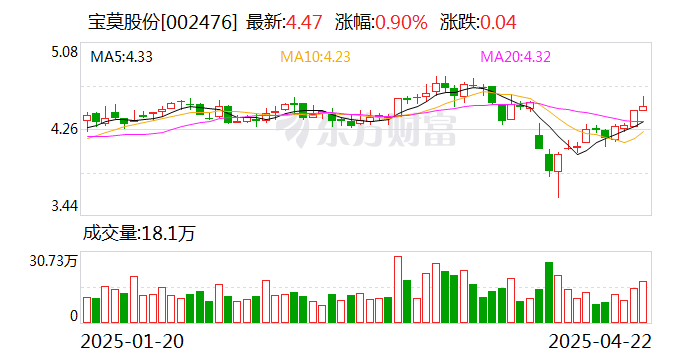 宝莫股份：终止向特定对象发行股票事项并撤回申请文件