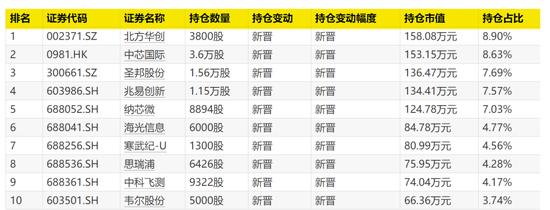 大曝光！次新基金，猛买这些股！