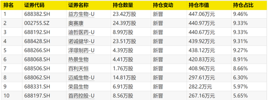 大曝光！次新基金，猛买这些股！