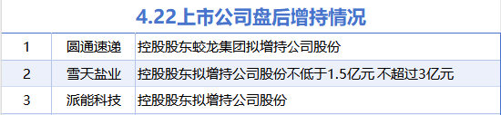4月22日增减持汇总:圆通速递等3股增持 永达股份等11股减持(表)